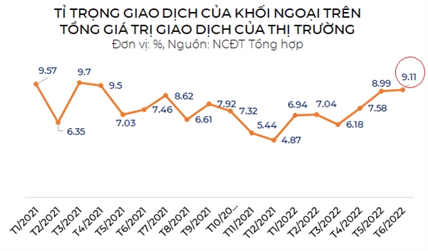 Giá trị giao dịch của khối ngoại ngày càng chiếm tỉ trọng cao ở thị trường chứng khoán Việt Nam. Nguồn: NCĐT Tổng hợp