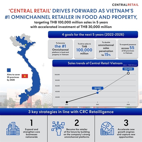 Central Retail to invest $826 million for Vietnam market expansion 