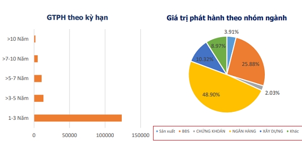 Trong đó, nhóm ngân hàng đang dẫn đầu về giá trị phát hành với tổng giá trị 80.466 tỉ đồng, tương đương 48,9% tổng giá trị phát hành.  Nguồn: VBMA. 