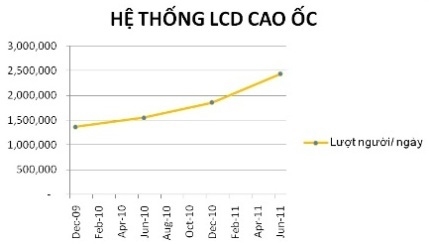 Tốc độ tăng trưởng hệ thống LCD tại hai kênh: Cao ốc văn phòng và trung tâm thương mại siêu thị (Nguồn: Goldsun Group)