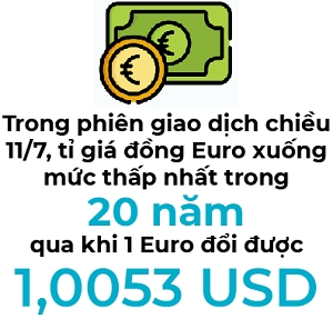 Dong Euro giam xuong muc thap nhat so voi dong USD trong 20 nam