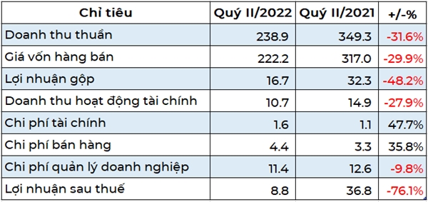 Kết quả kinh doanh của Cao su Phước Hòa trong quý II/2022. Ảnh: NCĐT Tổng hợp