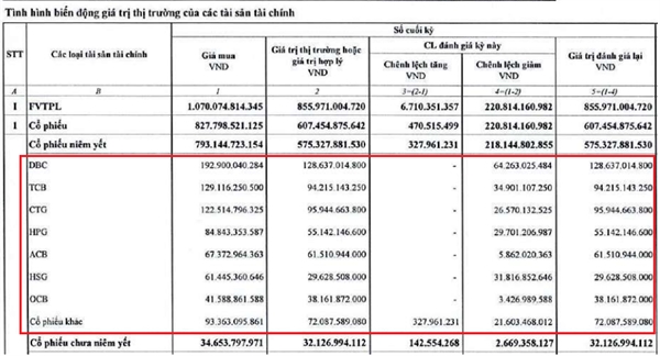 Danh mục tự doanh các cổ phiếu niêm yết của Chứng khoán Rồng Việt tại thời điểm cuối quý II/2022. Nguồn: VDSC