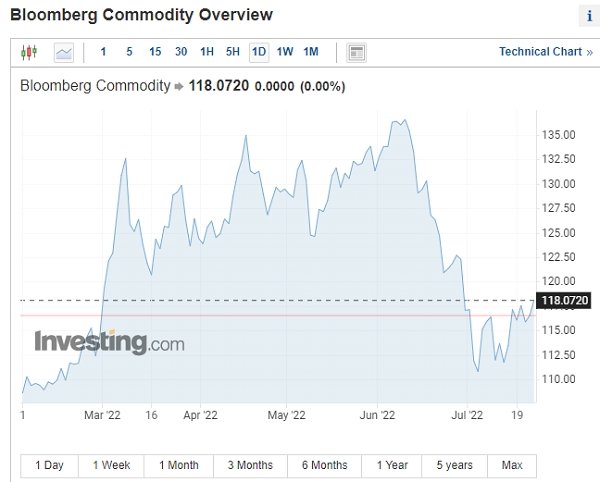 chỉ số Bloomberg Commodity Index, phản ánh giá cả của khoảng 20 cái loại hàng hóa cơ bản nhất. Ảnh: Investing.com