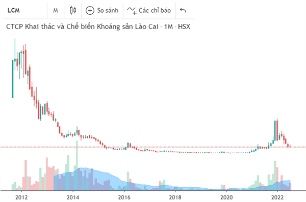 Diễn biến giá của cổ phiếu LCM kể từ khi chào sàn HOSE. Ảnh: FireAnt. 