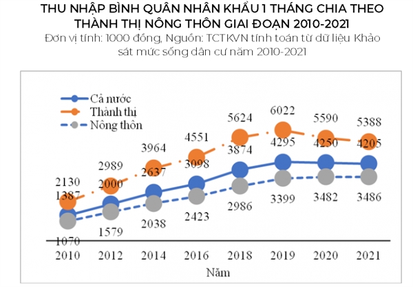 Thu nhap binh quan da thay doi ra sao vi 