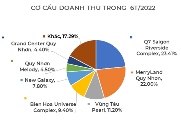 Doanh thu tang 14%, Hung Thinh Incons dat muc bien loi nhuan tiem can hai con so