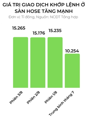 Thanh khoan thi truong chung khoan duy tri muc cao