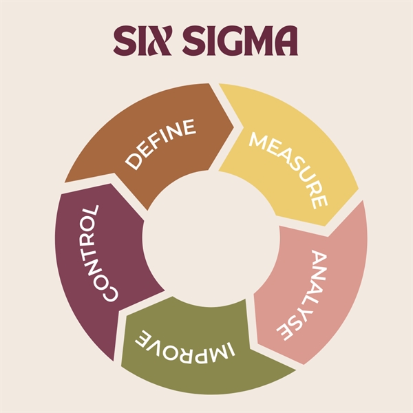 6 sigma với những phương pháp áp dụng mang đến 7 lợi ích vàng cho doanh nghiệp.