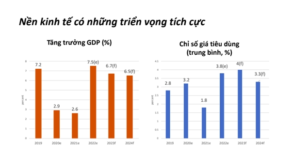 Quá trình phục hồi kinh tế của Việt Nam đã tăng tốc trong 6 tháng vừa qua, nhờ khu vực chế tạo chế biến đứng vững và các ngành dịch vụ phục hồi. 