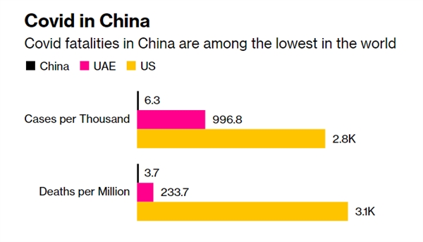 Tử vong do COVID ở Trung Quốc thuộc hàng thấp nhất thế giới.