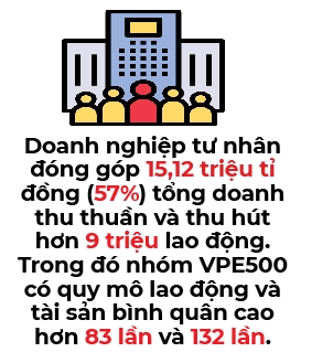 Nhom 500 doanh nghiep tu nhan lon nhat Viet Nam co toc do tang truong tren 15%/nam
