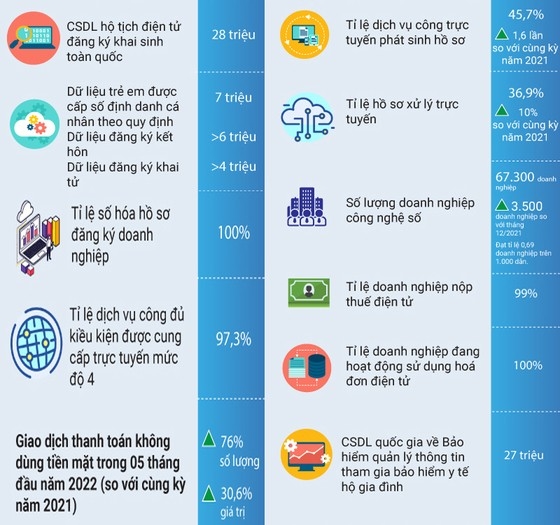 Kết quả chuyển đổi số một số lĩnh vực 6 tháng đầu năm 2022