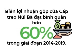 Don vi kinh doanh cap treo o Nui Ba Den lai gap 2,7 lan trong nua dau nam