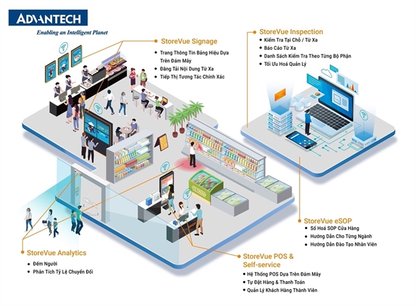 Giải pháp Advantech iRetail đã giúp nhiều doanh nghiệp sống sót sau đại dịch nhờ chuyển đổi số mô hình kinh doanh, giảm chi phí vận hành, tối ưu hóa trải nghiệm khách hàng.