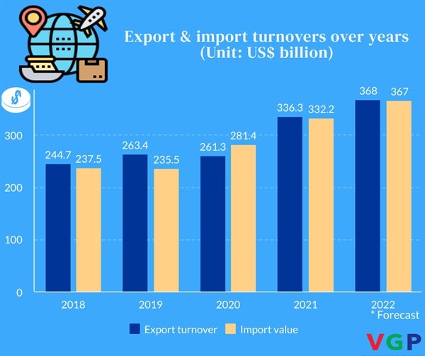 Export turnover may reach $368 billion in 2022, trade ministry forecasts