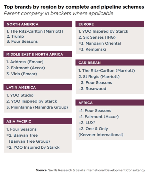 YOO Inspired by Starck là thương hiệu dẫn đầu tại châu Âu, châu Mỹ Latinh và châu Á - Thái Bình Dương. Nguồn: Savills World Research
