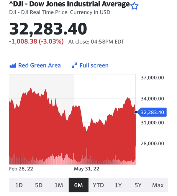 Chỉ số Dow Jones trong 6 tháng gần đây. Ảnh: Yahoo Finance.