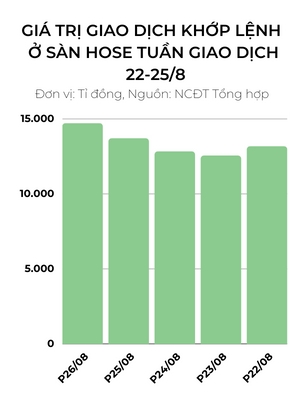 Khoi tu doanh day manh ban rong nhung ngay cuoi thang 8