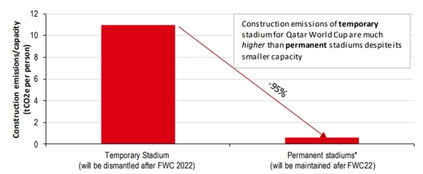 Các địa điểm tổ chức tạm thời có tạo ra phát thải nhiều hơn 95% so với địa điểm cố định? (Nguồn: FIFA, HSBC)