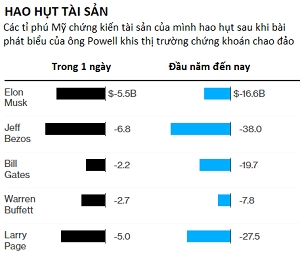 Sau 8 phut cua Fed nhung nguoi giau nhat nuoc My mat 78 ti USD