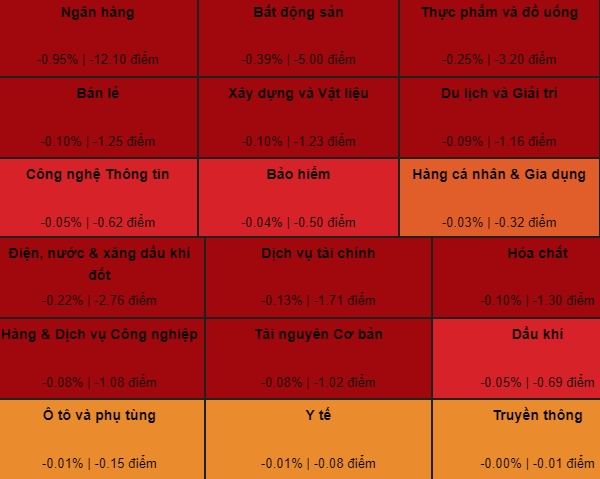 18/18 nhóm ngành giảm điểm ở phiên 7/9. Ảnh: VDSC. 