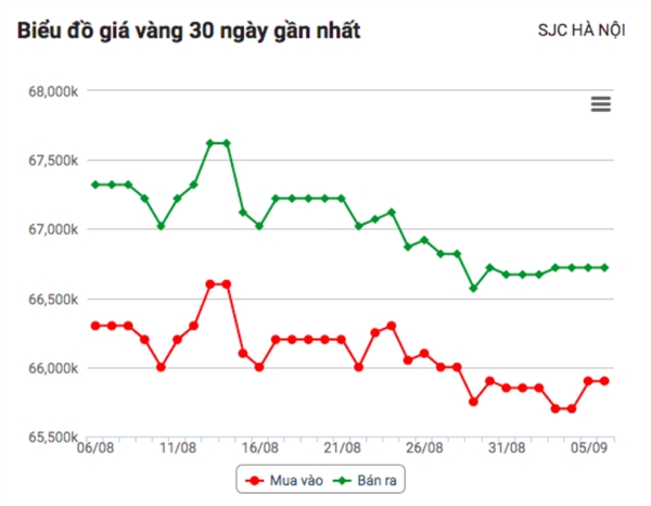 Ngay 7/9: Gia vang tiep tuc bien dong kho luong