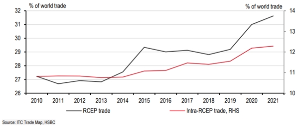 RCEP và thương mại trong khối RCEP so với thương mại toàn cầu (%)