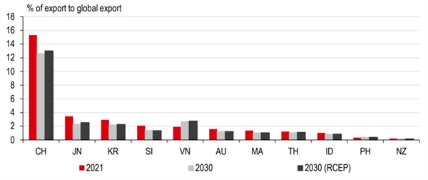 Thị phần xuất khẩu của các thành viên RCEP trong sản lượng xuất khẩu toàn cầu năm 2030