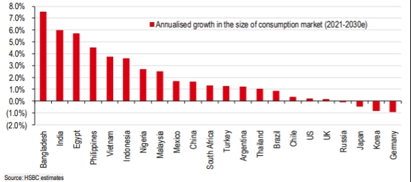 Bangladesh, Ấn Độ và phần lớn ASEAN có tầng lớp tiêu dùng phát triển nhanh nhất ở châu Á, còn Nhật Bản và Hàn Quốc sẽ thu hẹp.