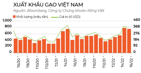 Gao Viet vuot nguong ngan USD