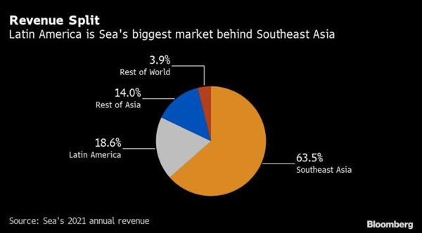 Sau Đông nam Á thì Mỹ Latin là thị trường lớn nhất của Sea.
