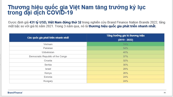 Tong gia tri thuong hieu cua 50 cong ty hang dau Viet Nam co muc tang truong 36%