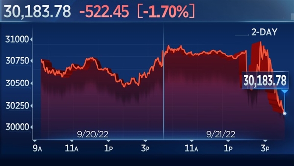 Chỉ số Dow Jones giảm mạnh sau cuộc họp của Fed. Ảnh: CNBC. 