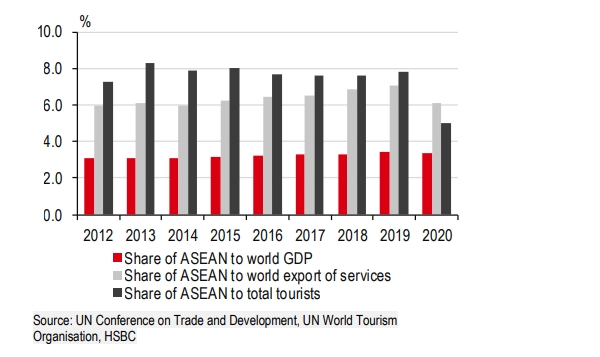Tỷ trọng GDP, xuất khẩu dịch vụ và khách du lịch của ASEAN so với thế giới