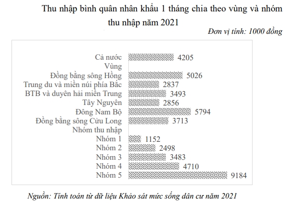 Nguồn: Tổng cục Thống kê Việt Nam. 