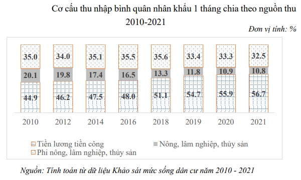 Cơ cấu thu nhập của người dân chuyển dịch theo hướng tăng dần tỉ trọng các khoản thu từ tiền công, tiền lương. Nguồn: Tổng cục Thống kê Việt Nam. 