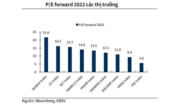 VN-Index duoc du bao dat 1.330 diem vao cuoi nam 2022