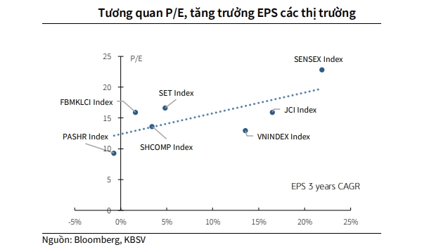- trong tương quan so sánh tăng trưởng EPS bình quân 3 năm gần nhất và P/E