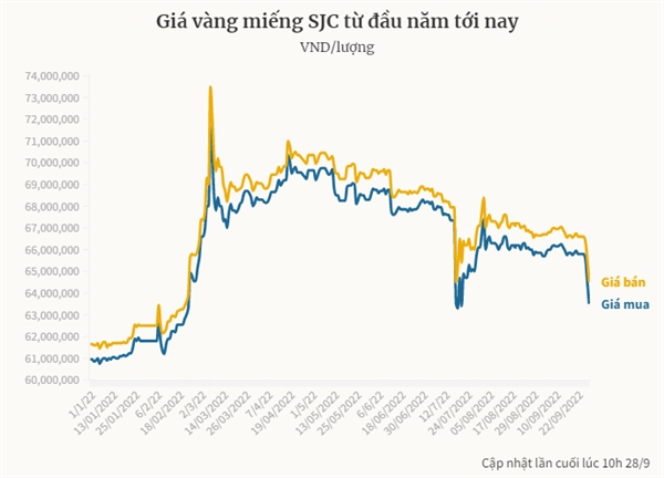 Ngay 28/9: Gia vang trong nuoc giam manh, the gioi nhich nhe