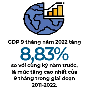 GDP quy III/2022 tang 13,67%, vuot du bao cua gioi phan tich