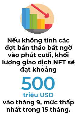 Khoi luong giao dich NFT giam 97% so voi muc dinh thang 1
