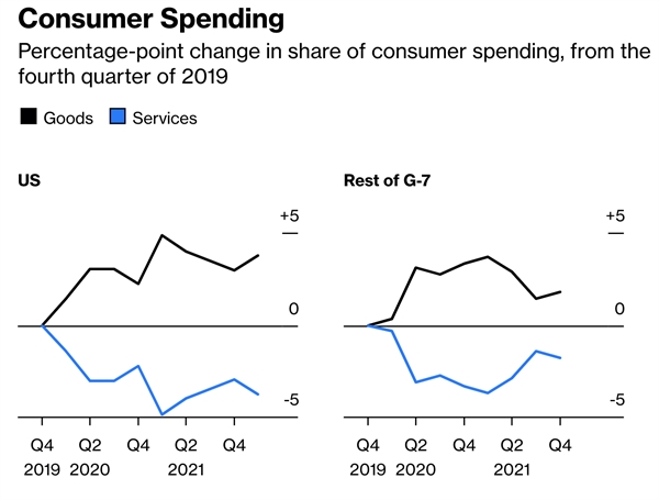 Chi tiêu của Người tiêu dùng Tỷ lệ phần trăm thay đổi trong tỷ lệ chi tiêu của người tiêu dùng, từ quý 4 năm 2019