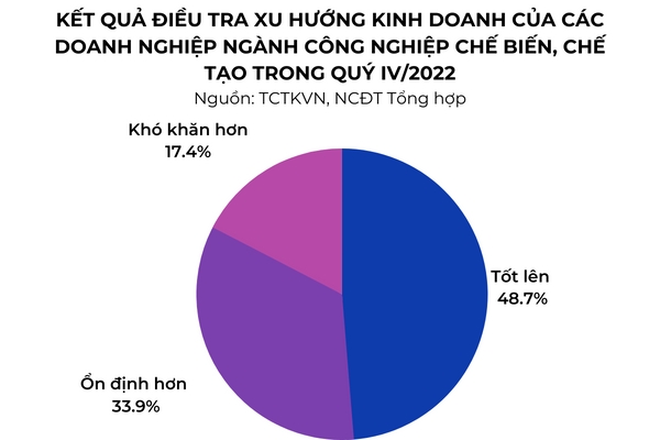 82,6% doanh nghiep che bien, che tao lac quan ve tinh hinh san xuat kinh doanh 