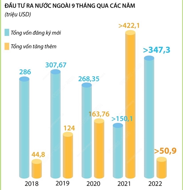 Dau tu cua Viet Nam ra nuoc ngoai dat gan 400 trieu USD sau 9 thang