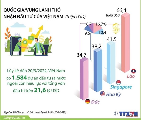 Dau tu cua Viet Nam ra nuoc ngoai dat gan 400 trieu USD sau 9 thang