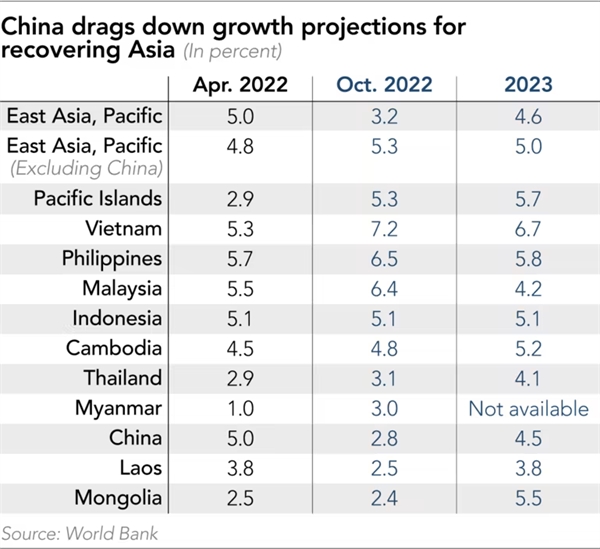 Trung Quốc kéo dự báo phục hồi khu vực Châu Á xuống.