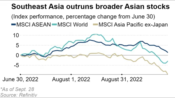 Khu vực Đông Nam Á vượt trội trong thị trường chứng khoán Châu Á.
