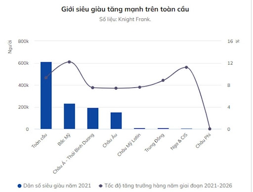 Số người siêu giàu tại Việt Nam sẽ tăng 26% trong 5 năm. Tốc độ này phản ánh sự phát triển đầy năng động của khu vực châu Á - Thái Bình Dương, chỉ đứng sau Bắc Mỹ về mức tăng dân số siêu giàu.