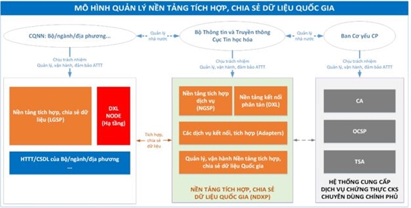 Nen tang Chia se du lieu quoc gia xu ly 1,6 trieu giao dich moi ngay